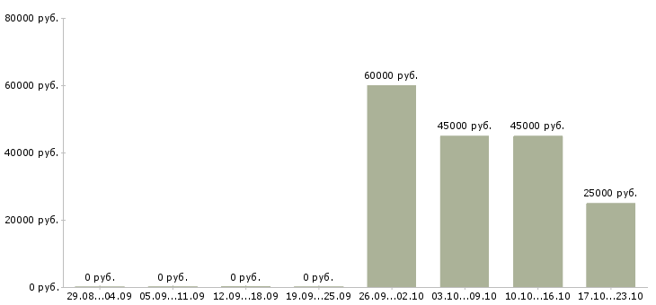 Вакансии менеджер по продажам ведущий в Брянске - Медиана зарплат менеджер по продажам ведущий в Брянске за 2 месяца