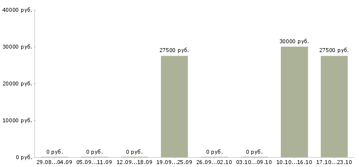 Вакансии менеджер по продажам и рекламе Карелия - Медиана зарплат менеджер по продажам и рекламе Карелия за 2 месяца