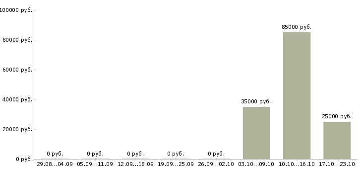 Вакансии менеджер по продажам на телефон Адыгея - Медиана зарплат менеджер по продажам на телефон Адыгея за 2 месяца