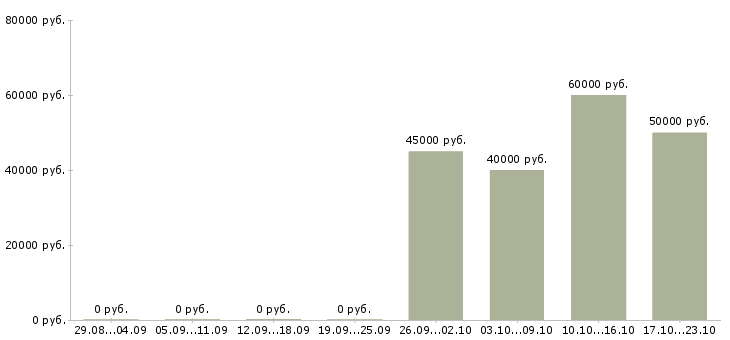 Вакансии менеджер по продажам окон пвх Санкт-петербург - Медиана зарплат менеджер по продажам окон пвх Санкт-петербург за 2 месяца