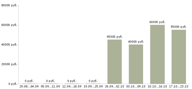 Вакансии менеджер по продажам пвх окон Санкт-петербург - Медиана зарплат менеджер по продажам пвх окон Санкт-петербург за 2 месяца