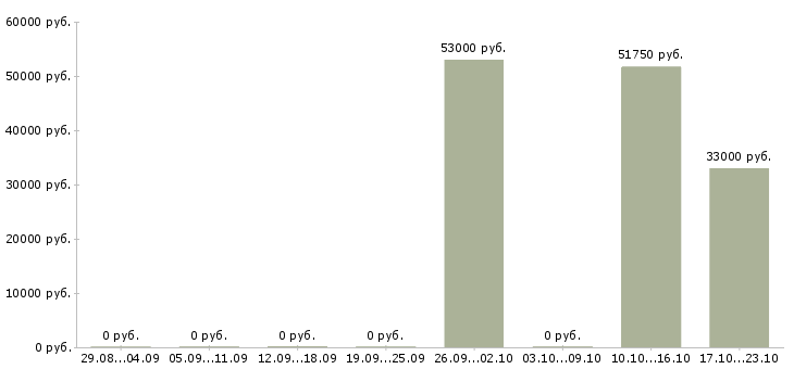 Вакансии менеджер по работе с организациями в Домодедово - Медиана зарплат менеджер по работе с организациями в Домодедово за 2 месяца