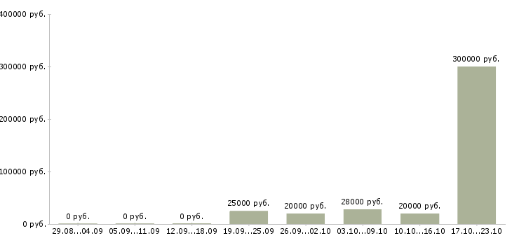 Вакансии менеджер по развитию сетей Дагестан - Медиана зарплат менеджер по развитию сетей Дагестан за 2 месяца