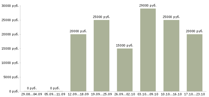 Вакансии менеджер по размещению в Балаково - Медиана зарплат менеджер по размещению в Балаково за 2 месяца