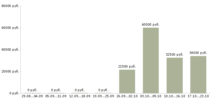 Вакансии менеджер по технологии в Зеленограде - Медиана зарплат менеджер по технологии в Зеленограде за 2 месяца