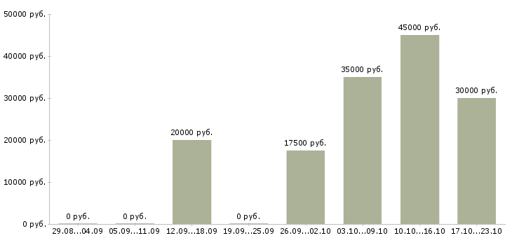 Вакансии начальник базы в Саратове - Медиана зарплат начальник базы в Саратове за 2 месяца