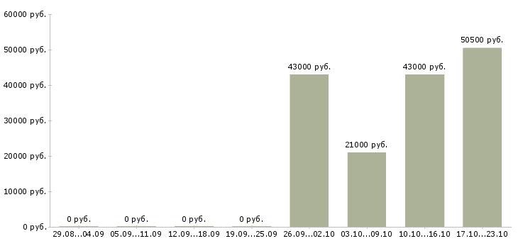 Вакансии начальник общего отдела в Екатеринбурге - Медиана зарплат начальник общего отдела в Екатеринбурге за 2 месяца