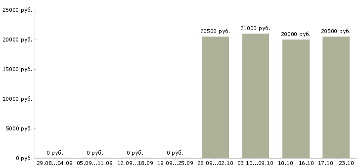Вакансии начальник общего отдела в Калининграде - Медиана зарплат начальник общего отдела в Калининграде за 2 месяца
