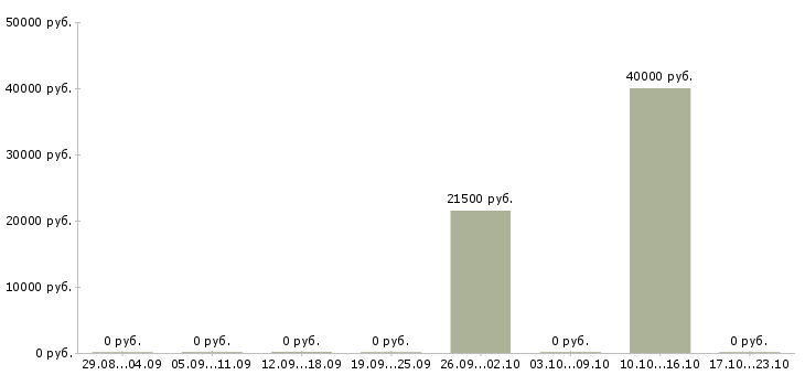 Вакансии ночной дежурный Санкт-петербург - Медиана зарплат ночной дежурный Санкт-петербург за 2 месяца