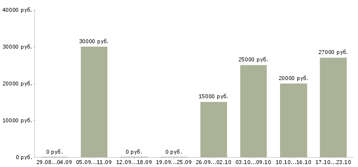 Вакансии оператор пк удаленно в Перми - Медиана зарплат оператор пк удаленно в Перми за 2 месяца