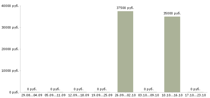 Вакансии подготовщик в Екатеринбурге - Медиана зарплат подготовщик в Екатеринбурге за 2 месяца