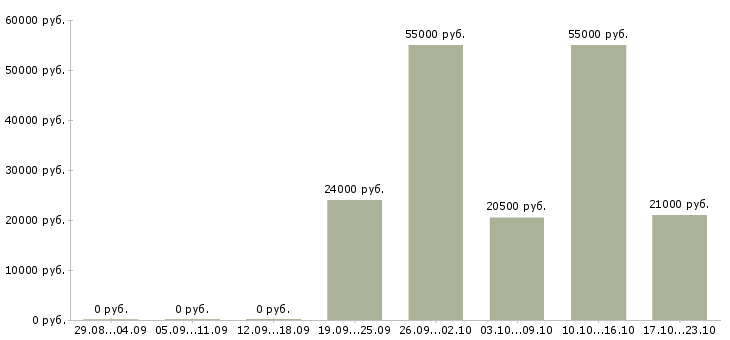 Вакансии подработка на дому через интернет в Вологде - Медиана зарплат подработка на дому через интернет в Вологде за 2 месяца
