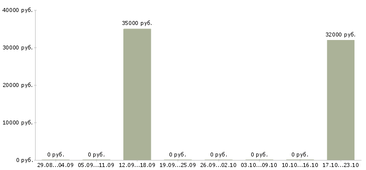 Вакансии помощник по подбору персонала Карелия - Медиана зарплат помощник по подбору персонала Карелия за 2 месяца