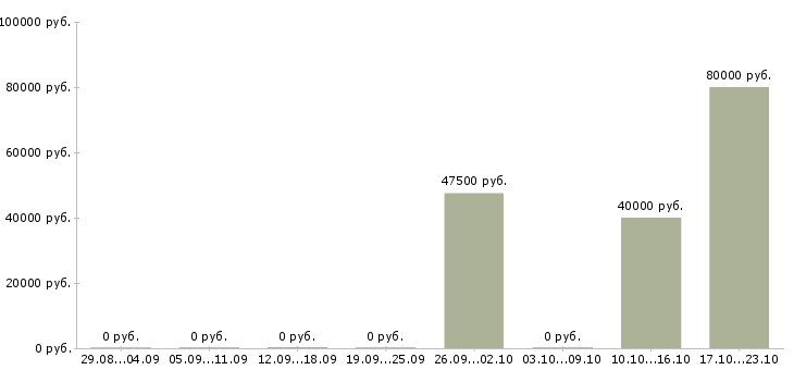 Вакансии программист ведущий Ростов-на-дону - Медиана зарплат программист ведущий Ростов-на-дону за 2 месяца