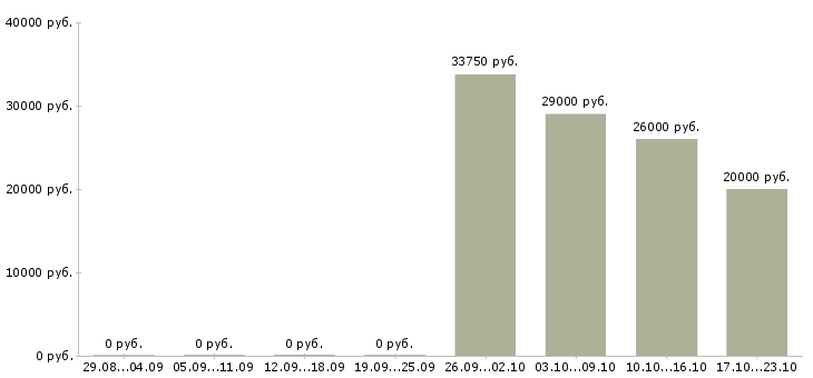 Вакансии продавец аксессуаров в Кирове - Медиана зарплат продавец аксессуаров в Кирове за 2 месяца