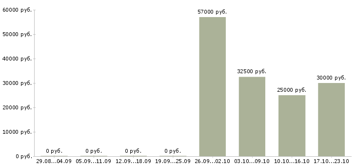 Вакансии продавец в ночные смены в Солнечногорске - Медиана зарплат продавец в ночные смены в Солнечногорске за 2 месяца