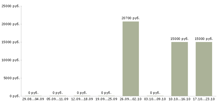 Вакансии продавец детских товаров в Пензе - Медиана зарплат продавец детских товаров в Пензе за 2 месяца