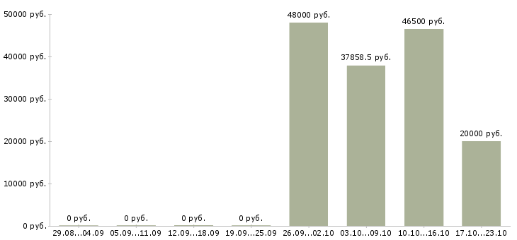 Вакансии рабочий сборщик в Иркутске - Медиана зарплат рабочий сборщик в Иркутске за 2 месяца
