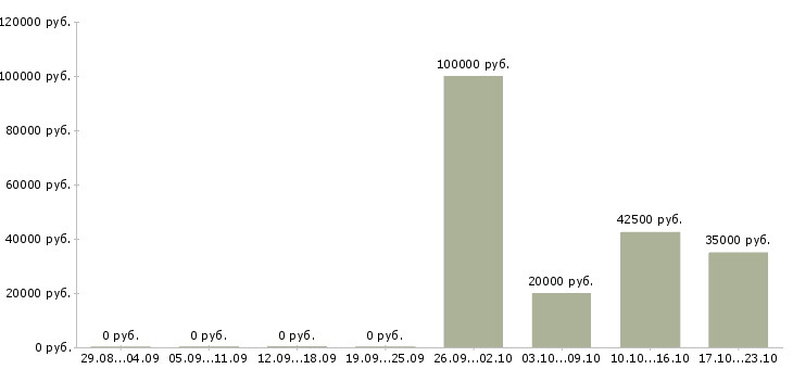 Вакансии разъездной менеджер в Липецке - Медиана зарплат разъездной менеджер в Липецке за 2 месяца