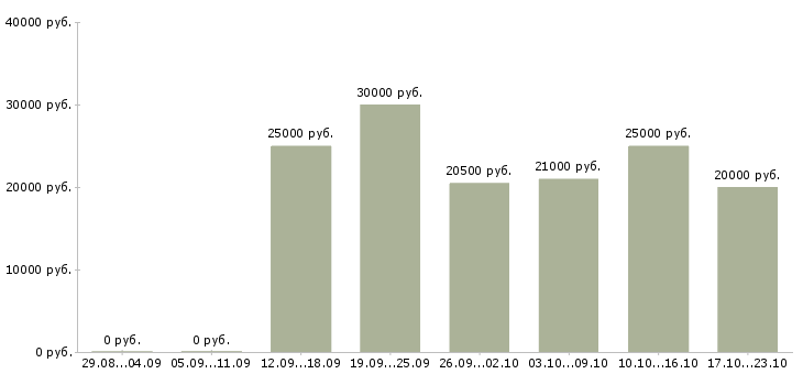 Вакансии сотрудник для подбора персонала в Ставрополе - Медиана зарплат сотрудник для подбора персонала в Ставрополе за 2 месяца