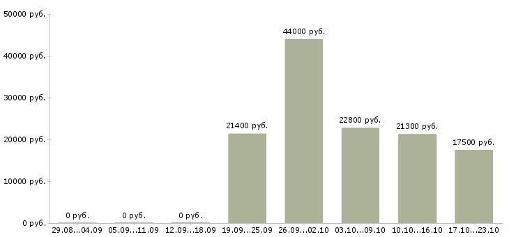 Вакансии сотрудник на неполный день в Смоленске - Медиана зарплат сотрудник на неполный день в Смоленске за 2 месяца