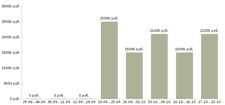 Вакансии сотрудник по подбору персонала в Стерлитамаке - Медиана зарплат сотрудник по подбору персонала в Стерлитамаке за 2 месяца