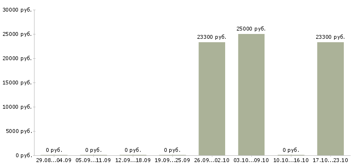 Вакансии специалист информационных технологий в Саранске - Медиана зарплат специалист информационных технологий в Саранске за 2 месяца