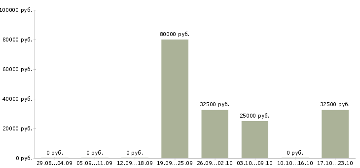 Вакансии специалист по договорной работе в Иркутске - Медиана зарплат специалист по договорной работе в Иркутске за 2 месяца