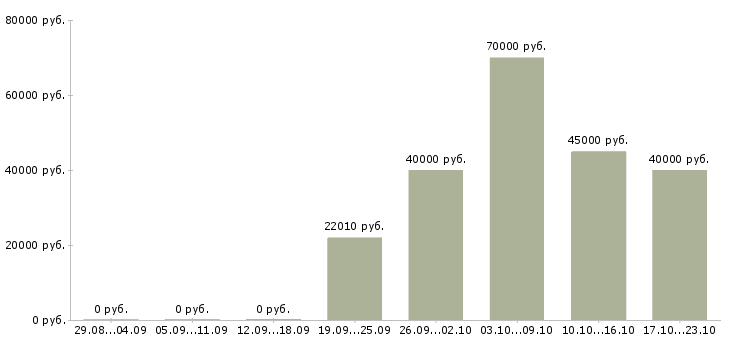 Вакансии специалист по информационным технологиям в Иркутске - Медиана зарплат специалист по информационным технологиям в Иркутске за 2 месяца