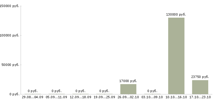 Вакансии специалист по качеству продукции в Ярославле - Медиана зарплат специалист по качеству продукции в Ярославле за 2 месяца
