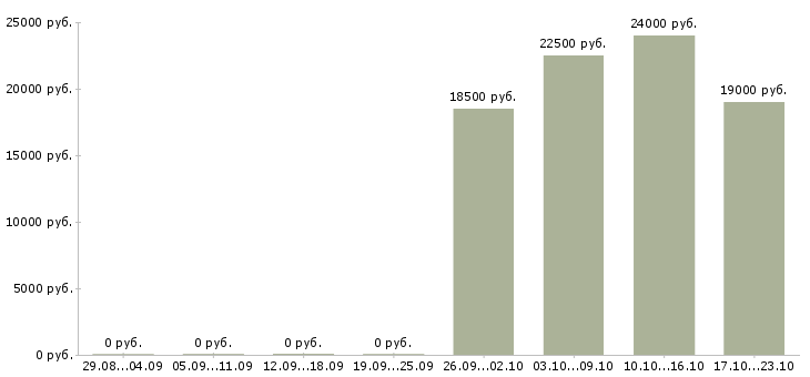 Вакансии специалист по обучению персонала в Орле - Медиана зарплат специалист по обучению персонала в Орле за 2 месяца