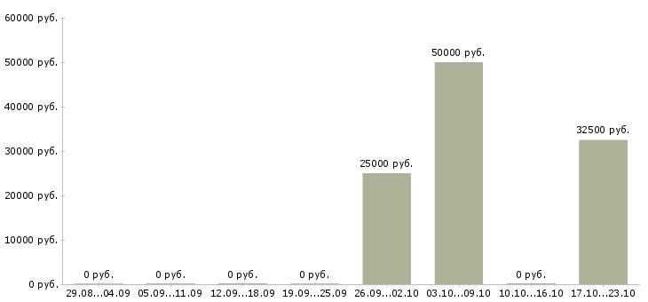 Вакансии специалист по техническому обслуживанию в Туле - Медиана зарплат специалист по техническому обслуживанию в Туле за 2 месяца