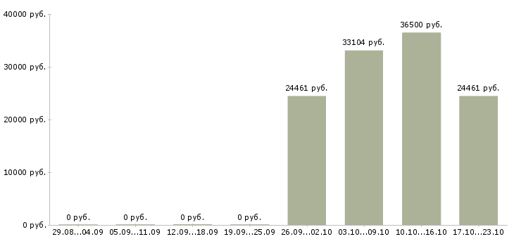 Вакансии специалист с медицинским образованием в Белгороде - Медиана зарплат специалист с медицинским образованием в Белгороде за 2 месяца
