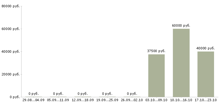 Вакансии специалист технического отдела в Владивостоке - Медиана зарплат специалист технического отдела в Владивостоке за 2 месяца