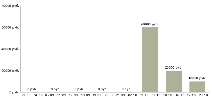 Вакансии специалист технического отдела в Ульяновске - Медиана зарплат специалист технического отдела в Ульяновске за 2 месяца