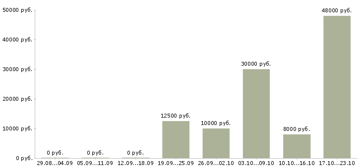 Вакансии уборщица на полный день Чувашия - Медиана зарплат уборщица на полный день Чувашия за 2 месяца