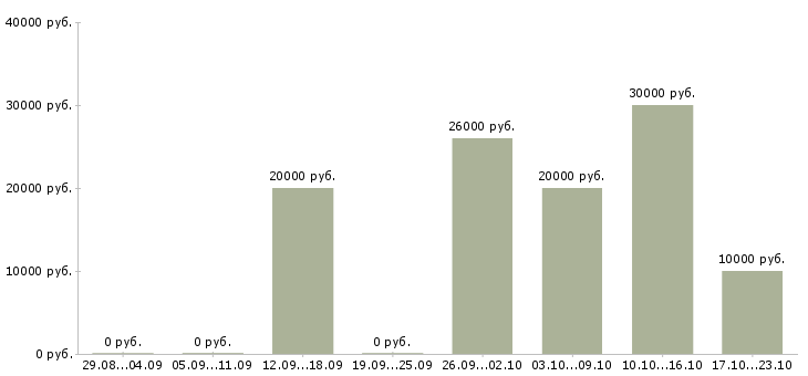 Вакансии удаленно онлайн Набережные челны - Медиана зарплат удаленно онлайн Набережные челны за 2 месяца