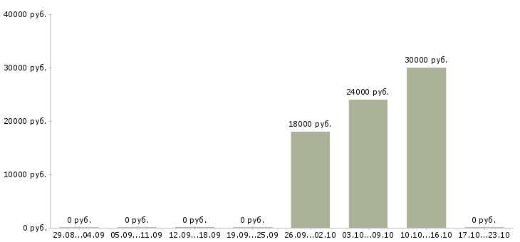 Вакансии удаленный оператор пк Дагестан - Медиана зарплат удаленный оператор пк Дагестан за 2 месяца