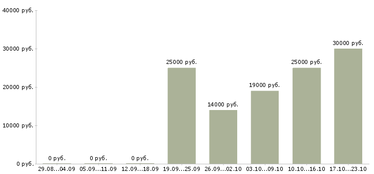 Вакансии удаленный оператор пк в Самаре - Медиана зарплат удаленный оператор пк в Самаре за 2 месяца
