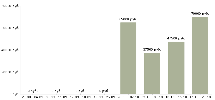 Вакансии электрик энергетик в Москве - Медиана зарплат электрик энергетик в Москве за 2 месяца