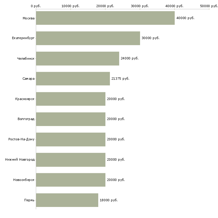 Поиск работы администратор по сервису-Медиана зарплаты для вакансии «администратор по сервису» в других городах
