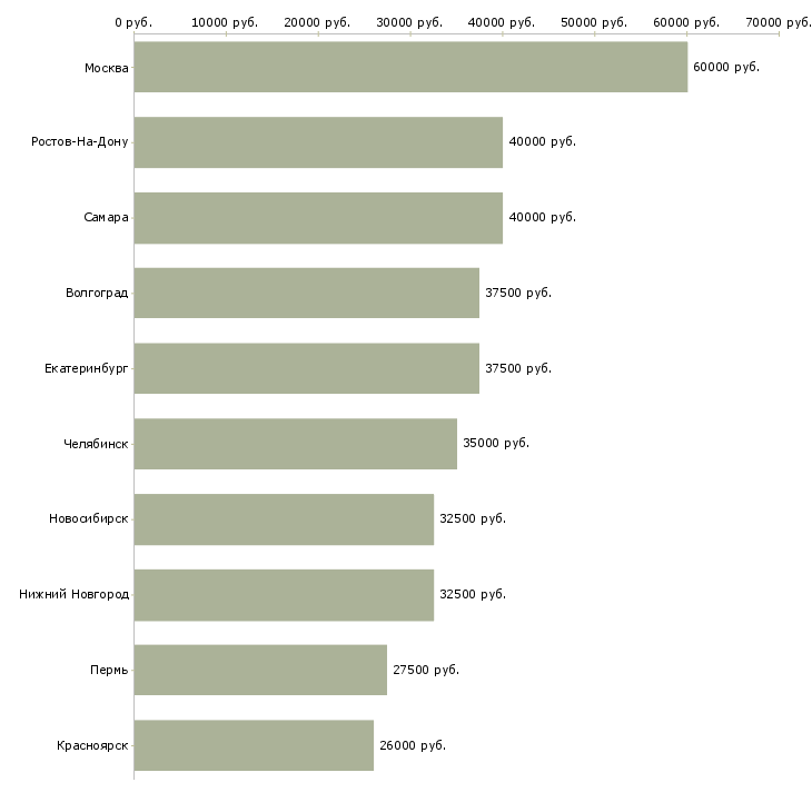 Поиск работы ведущий семинаров-Медиана зарплаты для вакансии «ведущий семинаров» в других городах