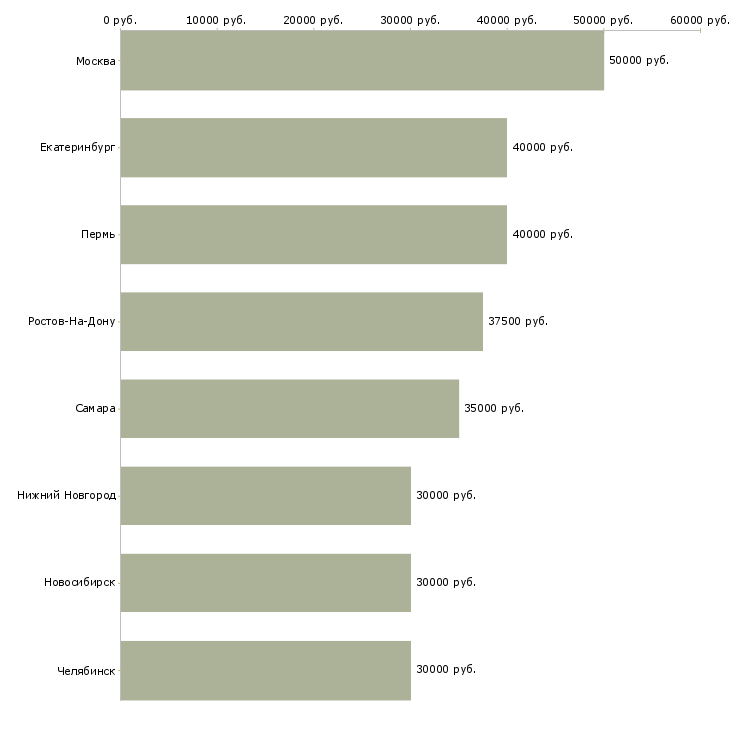 Поиск работы менеджер по продажам пвх окон-Медиана зарплаты для вакансии «менеджер по продажам пвх окон» в других городах