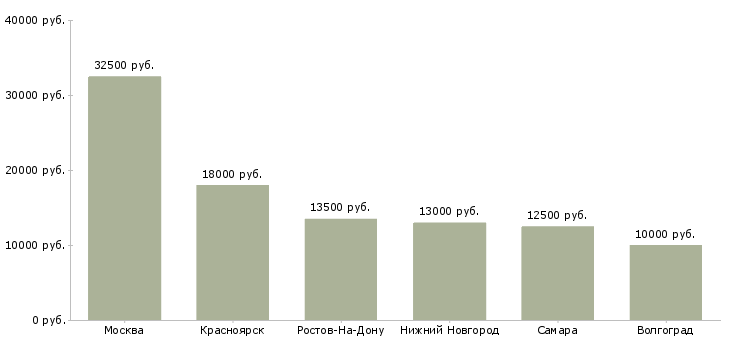 Поиск работы помощник воспитателя частного детского сада-Медиана зарплаты для вакансии «помощник воспитателя частного детского сада» в других городах