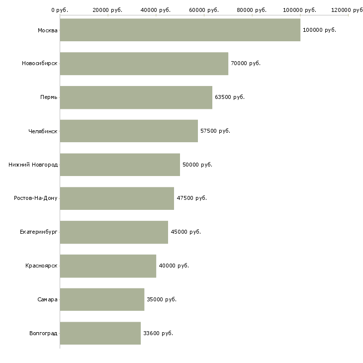 Поиск работы программист ведущий-Медиана зарплаты для вакансии «программист ведущий» в других городах