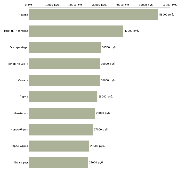 Поиск работы руководитель контракта-Медиана зарплаты для вакансии «руководитель контракта» в других городах