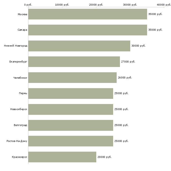 Поиск работы руководитель учебного центра-Медиана зарплаты для вакансии «руководитель учебного центра» в других городах