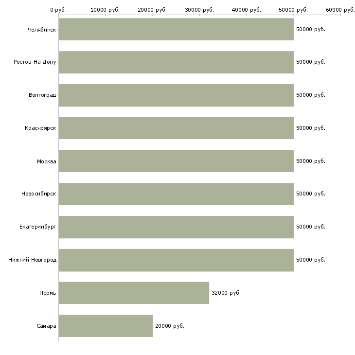 Поиск работы шлифовщик с обучением-Медиана зарплаты для вакансии «шлифовщик с обучением» в других городах
