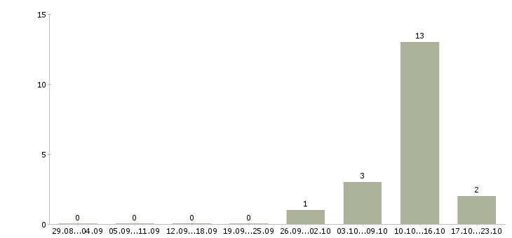 Работа менеджер по продаже на телефоне Адыгея - Число вакансий Адыгея по специальности менеджер по продаже на телефоне за 2 месяца