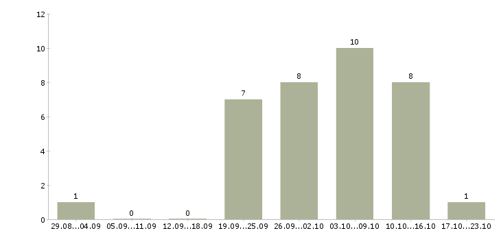 Работа менеджер в интернет магазин удаленно Дагестан - Число вакансий Дагестан по специальности менеджер в интернет магазин удаленно за 2 месяца